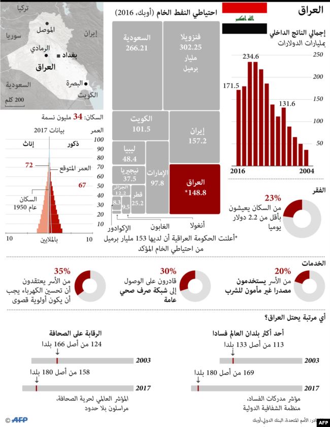 العراق في المركز 169 بين 180 دولة على مؤشر الفساد