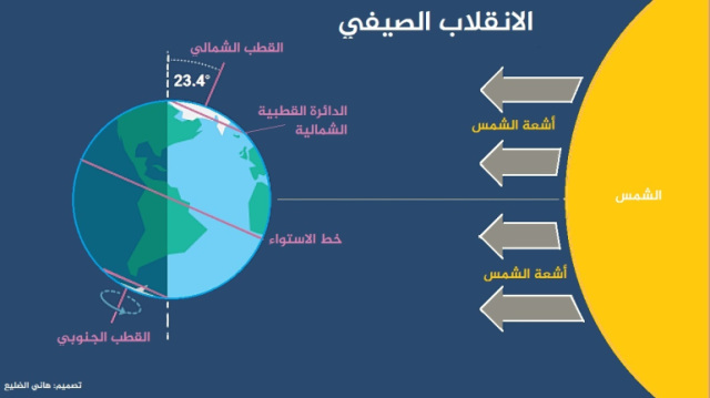 مخطط الانقلاب الصيفي وكيف يحدث على النصف الشمالي من الكرة الأرضية 