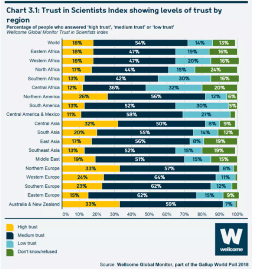 مؤشر الثقة في العلماء يظهر مستويات الثقة حسب المنطقة: وفقًا لاستطلاع رأي أجرته مؤسسة جالوب في عام 2018 عن مستوى الثقة في العلماء (عالي الثقة – متوسط الثقة – منخفض الثقة).