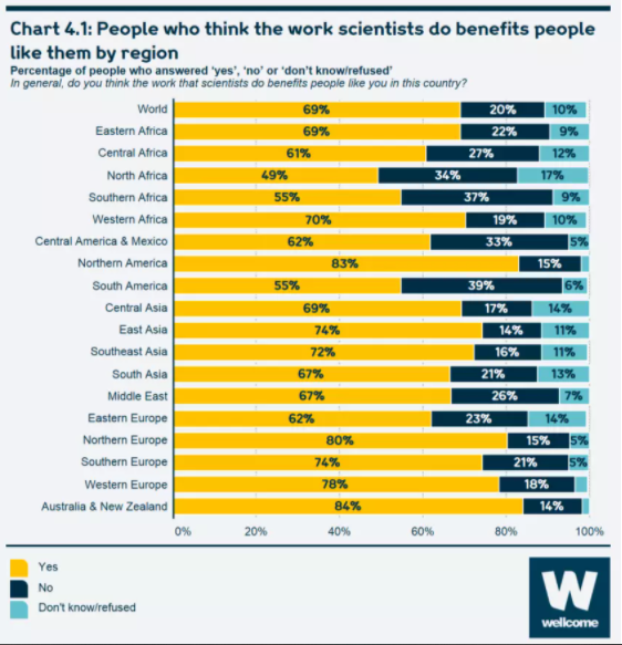 نسبة الأشخاص التي تعتقد أن دور العلماء مفيد لأشخاص مثلهم حسب المنطقة/استطلاع رأي أجرته مؤسسة جالوب عام 2018.  (الإجابة إما نعم أو لا أو لا أعرف)