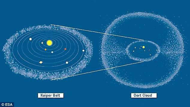 سحابة أوورت التي تغلف المجموعة الشمسية بالنسبة لمدارات الكواكب، ومدار بلوتو باللون الأصفر 