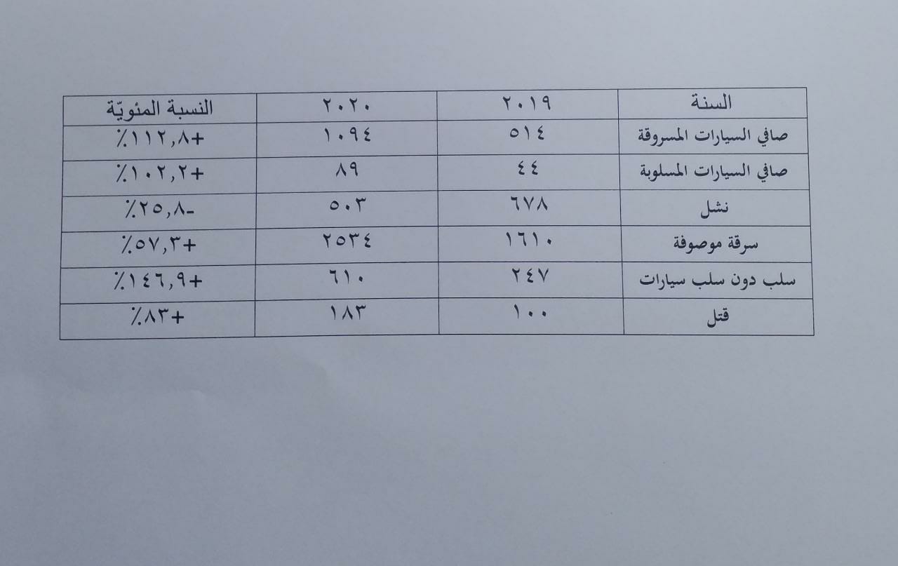 وثيقة تثبت زيادة الجرائم في الأشهر الأخيرة