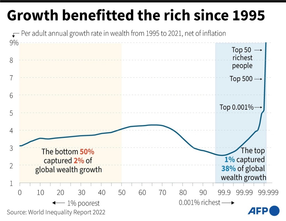 معدل النمو السنوي للثروة لكل شخص بالغ من عام 1995 إلى عام 2021 ، وفقًا لتقرير عدم المساواة العالمي لعام 2022 (ا ف ب)