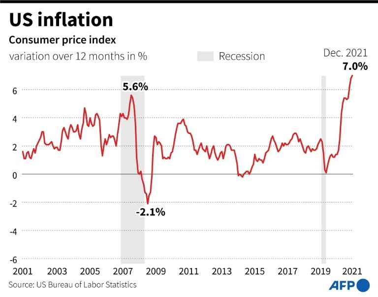 يوضح الرسم البياني التباين على مدى 12 شهرًا في النسبة المئوية لمؤشر أسعار المستهلك الأمريكي من عام 2001 إلى ديسمبر 2021 (ا ف ب)
