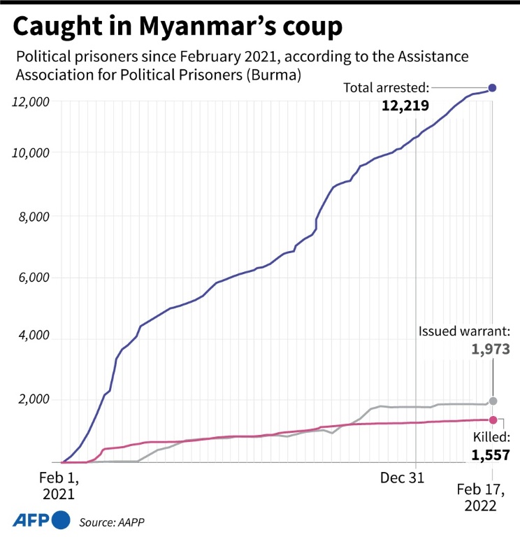    رسم بياني يوضح الاعتقالات والقتل منذ بدء الانقلاب العسكري في ميانمار في فبراير 2021 (أ ف ب)