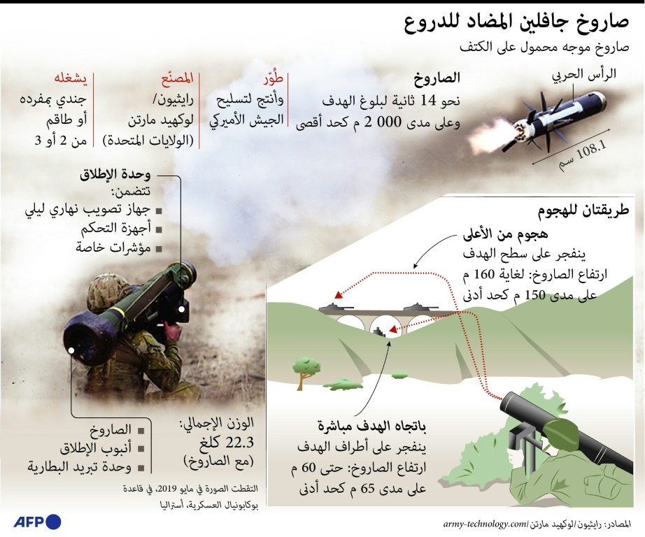 نظام صواريخ جافلين الأميركية المضادة للدبابات (ا ف ب)