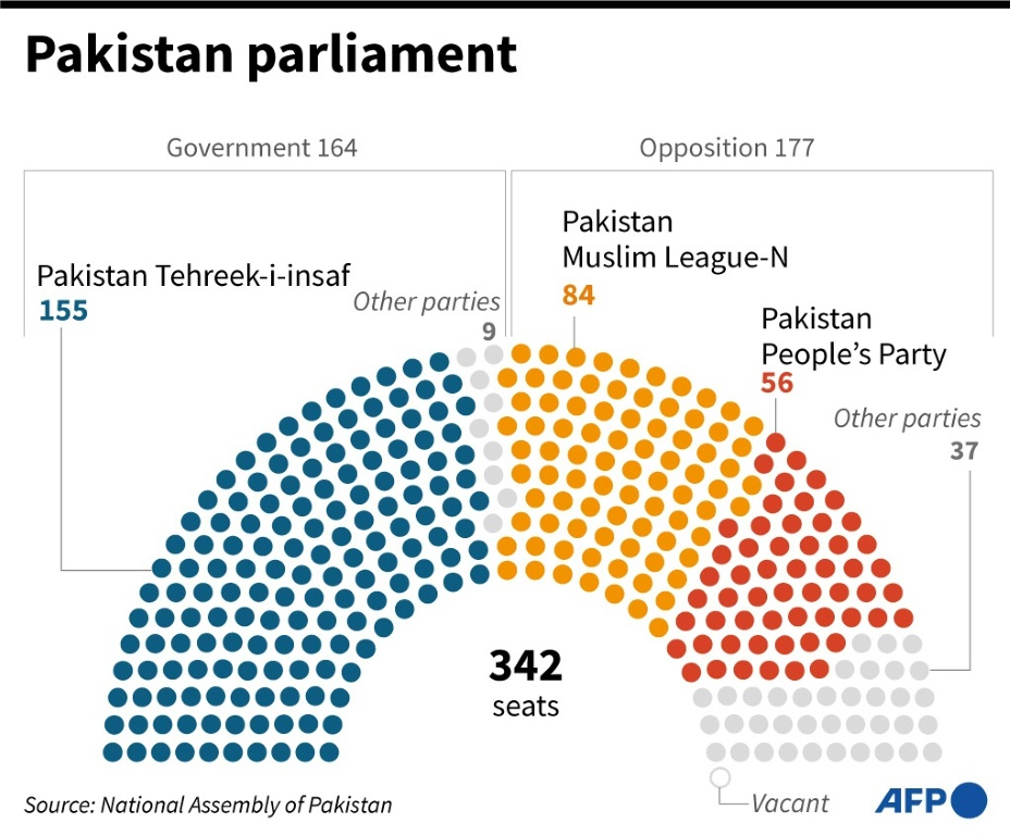 مخطط حول تكوين البرلمان الباكستاني (أ ف ب)