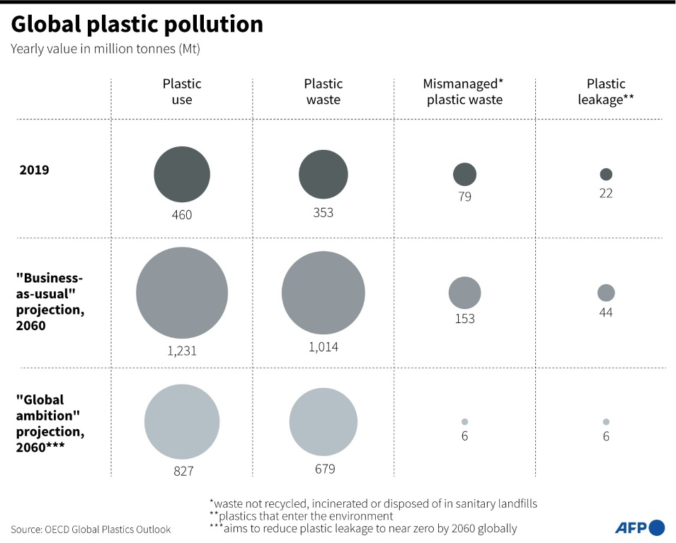 حاليًا ، ما يقرب من 100 مليون طن من النفايات البلاستيكية إما تتم إدارتها بشكل سيء أو يُسمح لها بالتسرب إلى البيئة (ا ف ب)