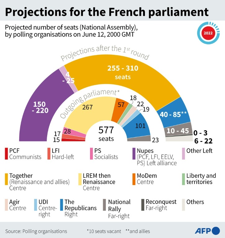 العدد المتوقع للمقاعد في البرلمان الفرنسي حسب الحزب أو التحالف ، حسب منظمات الاقتراع بعد الجولة الأولى من الانتخابات التشريعية ، في 12 يونيو الساعة 2000 بتوقيت جرينتش (ا ف ب)