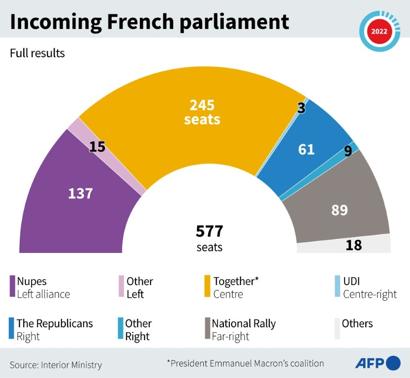 العدد المتوقع للمقاعد في البرلمان الفرنسي القادم حسب الحزب أو التحالف ، حسب النتائج الكاملة لوزارة الداخلية (ا ف ب)