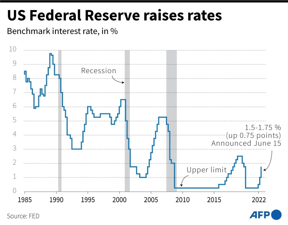 التغييرات في سعر الفائدة القياسي من قبل الاحتياطي الفيدرالي الأمريكي (أ ف ب)