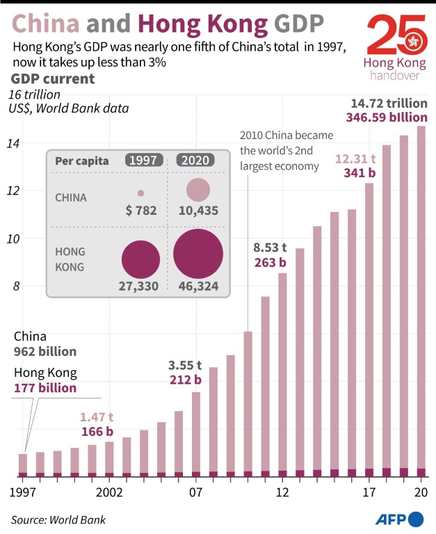 رسم بياني يوضح الناتج المحلي الإجمالي لهونغ كونغ والصين منذ عام 1997. (ا ف ب)