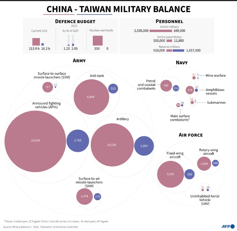 رسم يقارن بين الصين وتايوان بشأن ميزانية الدفاع والقوات والمعدات الرئيسية ، استنادًا إلى بيانات من التوازن العسكري + (المعهد الدولي للدراسات الاستراتيجية) (أ ف ب)