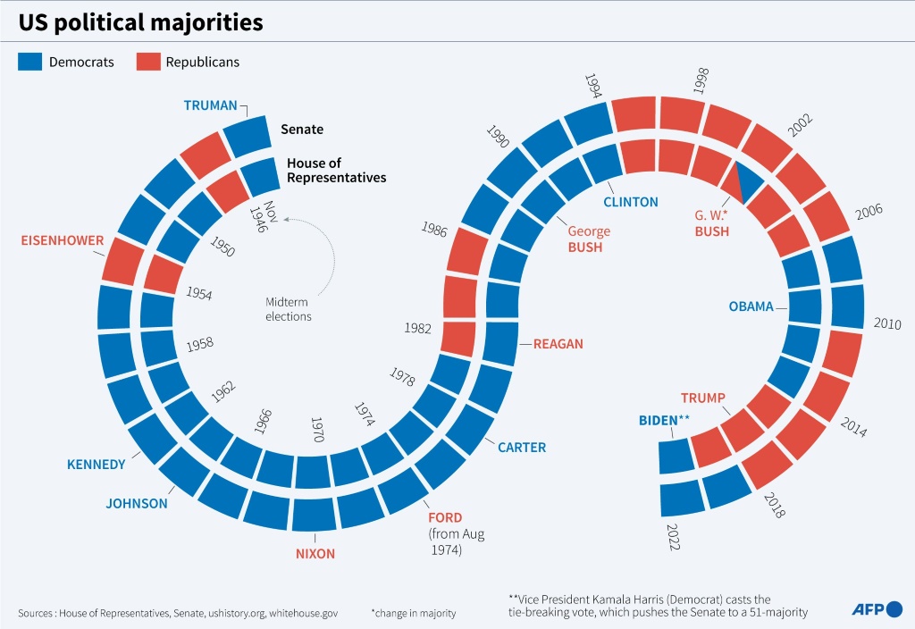 تاريخ الأغلبية السياسية للرئيس في الولايات المتحدة ومجلس الشيوخ ومجلس النواب منذ عام 1945 (أ ف ب)   