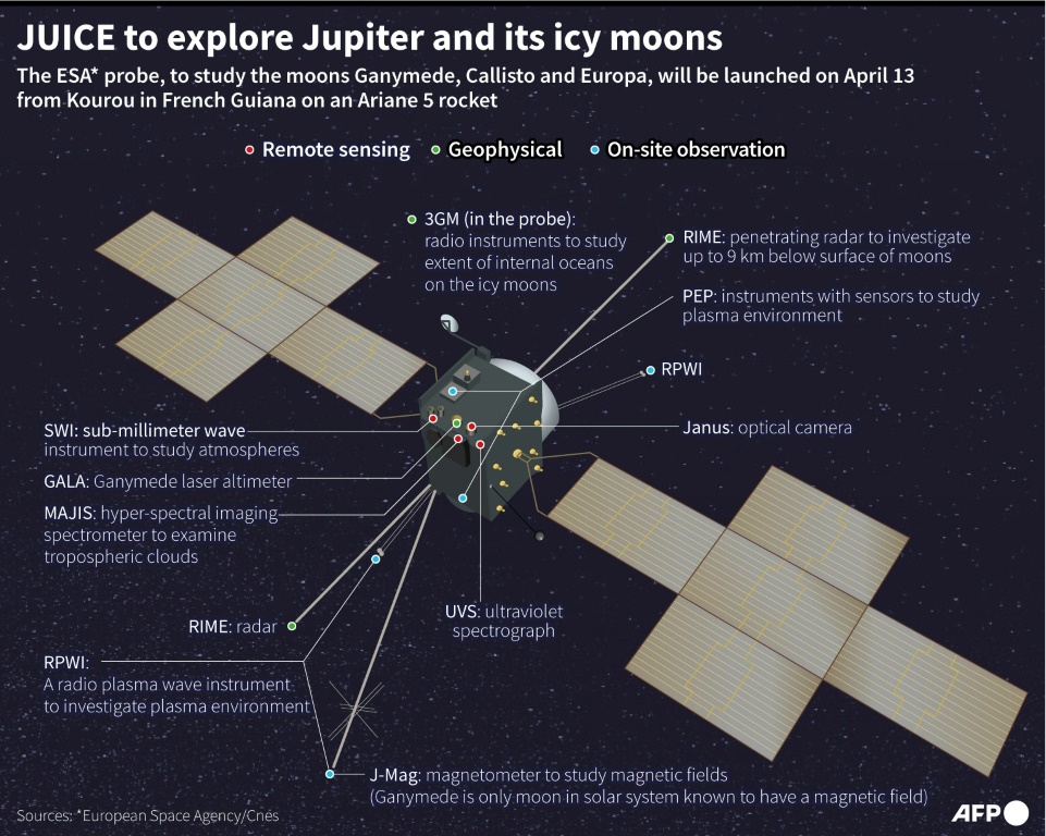    مسبار الفضاء JUICE لاستكشاف كوكب المشتري وأقماره الجليدية (أ ف ب)