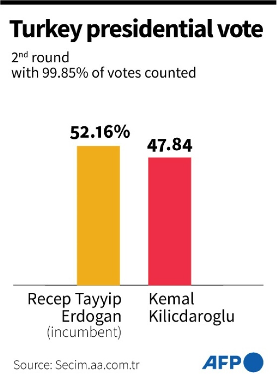    انتخابات الرئاسة التركية: الجولة الثانية (أ ف ب)