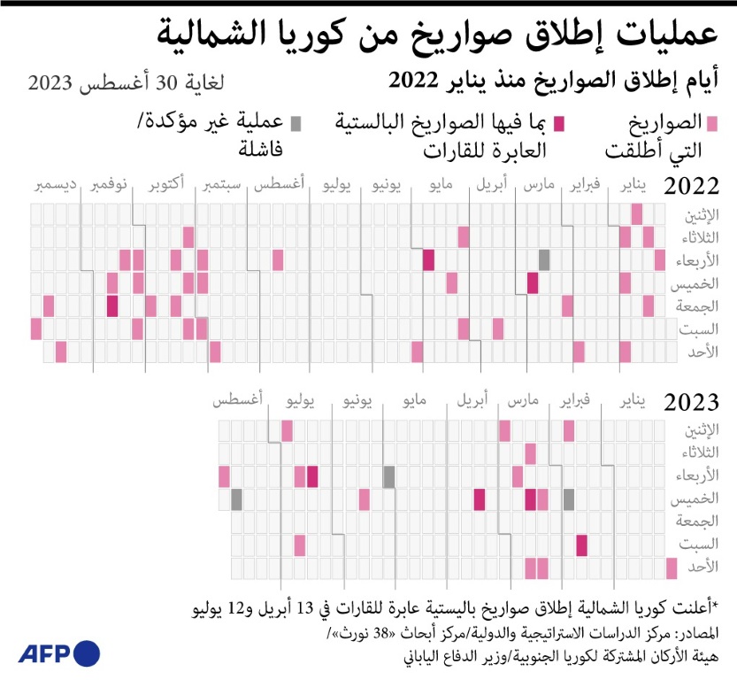  جدول عمليات إطلاق صواريخ من كوريا الشمالية منذ كانون الثاني/يناير 2022 (ا ف ب)