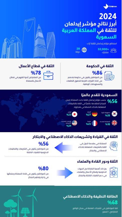  إنفوغرافيك يوضح ثقة السعوديين بحكومة بلادهم (الشرق الأوسط)