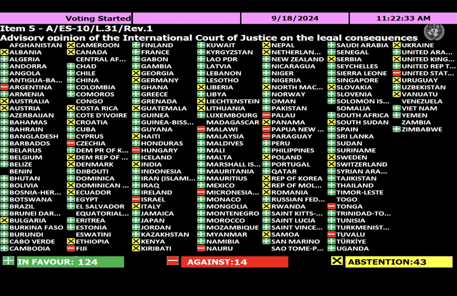 نتيجة التصويت على قرار يطالب إسرائيل بإنهاء «وجودها غير القانوني في الأراضي الفلسطينية المحتلة» خلال 12 شهراً (صور الأمم المتحدة)