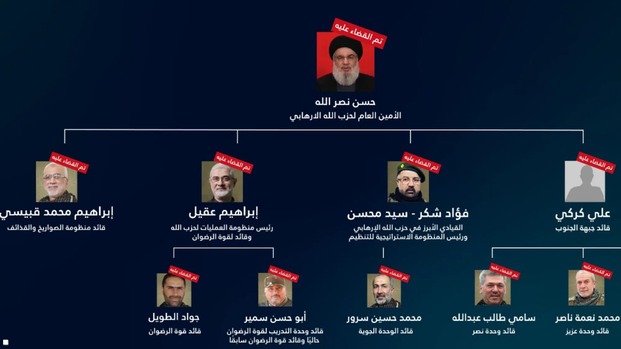 أعلن الجيش الإسرائيلي اغتيال عدد من القياديين البارزين في حزب الله منذ شهر (مواقع التواصل)