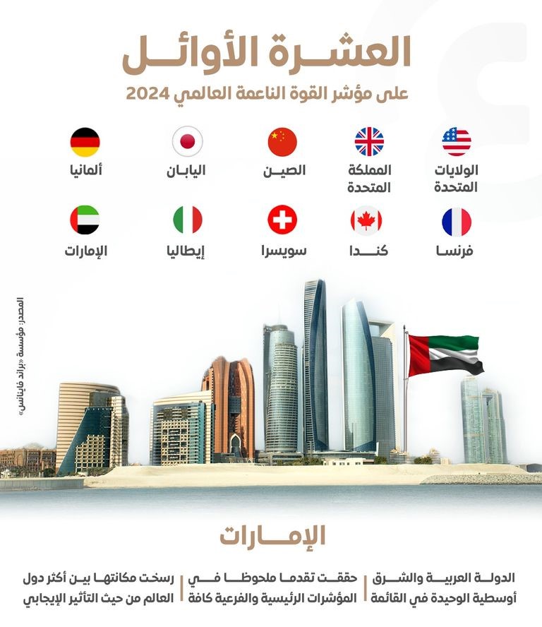 النموذج الذي تعتمده الإمارات ونجاحها في أن تصبح قوة إقليمية ودولية باعتماد النفوذ الناعم