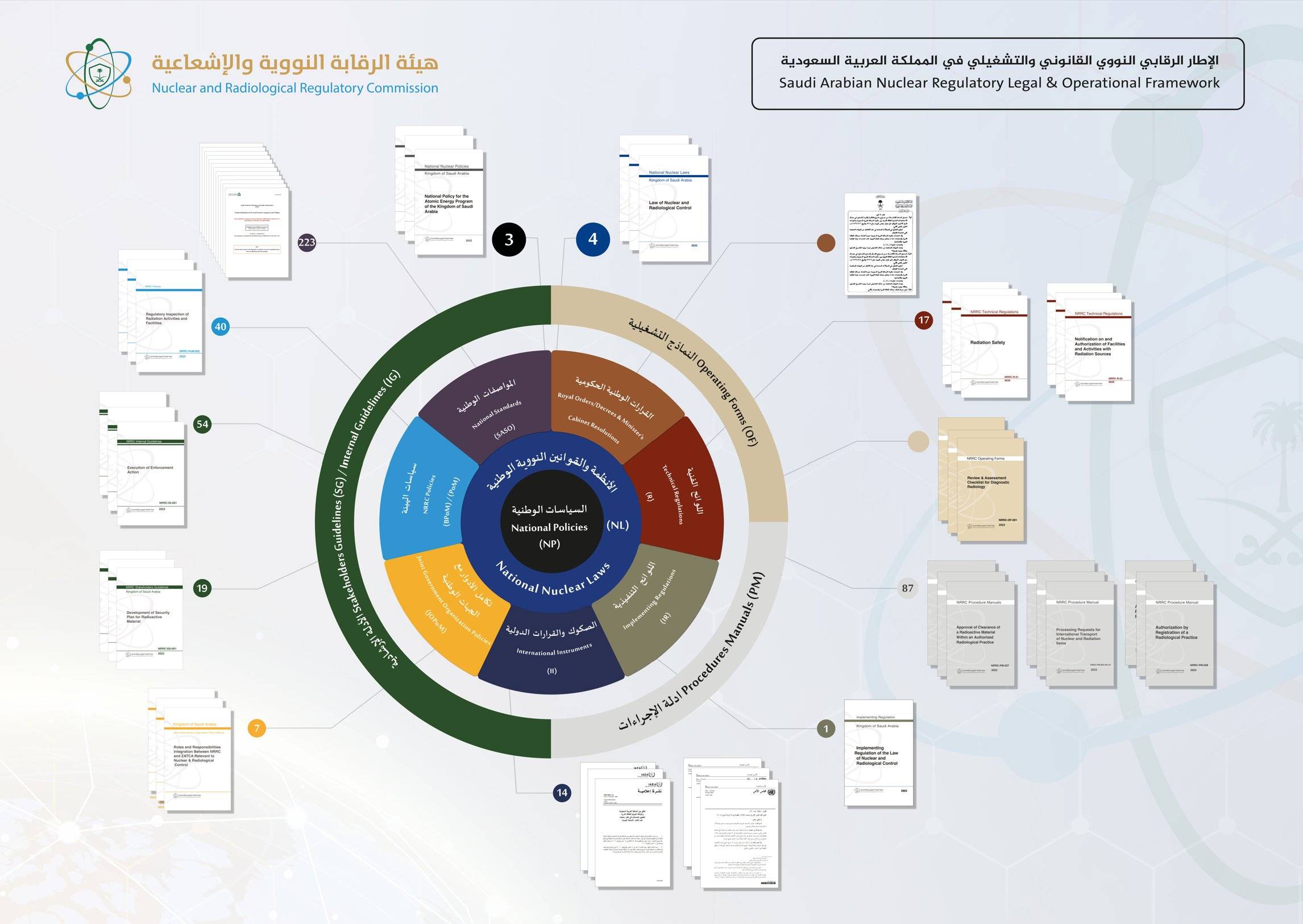 تعمل «الهيئة» وفق إطار رقابي قانوني وتشغيلي (هيئة الرقابة النووية والإشعاعية)