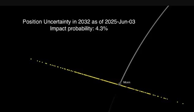 كواليس اصطدام كويكب 2024 YR4 بالأرض (ناسا)